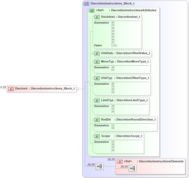 XSD Diagram of DiscInstr in schema fixml-crossorders-base-5-0-sp2_xsd (Financial Information eXchange (FIX))