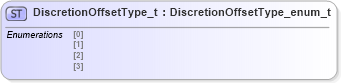 XSD Diagram of DiscretionOffsetType_t in schema fixml-fields-impl-5-0-sp2_xsd (Financial Information eXchange (FIX))