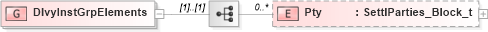 XSD Diagram of DlvyInstGrpElements in schema fixml-components-base-5-0-sp2_xsd (Financial Information eXchange (FIX))
