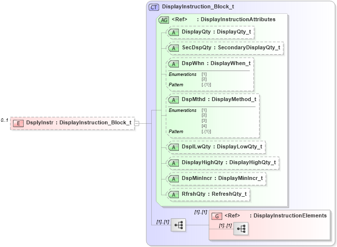 XSD Diagram of DsplyInstr in schema fixml-listorders-base-5-0-sp2_xsd (Financial Information eXchange (FIX))