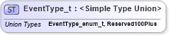 XSD Diagram of EventType_t in schema fixml-fields-impl-5-0-sp2_xsd (Financial Information eXchange (FIX))