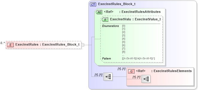 XSD Diagram of ExecInstRules in schema fixml-components-base-5-0-sp2_xsd (Financial Information eXchange (FIX))