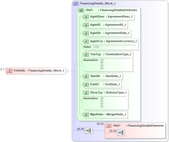 XSD Diagram of FinDetls in schema fixml-securitiesreference-base-5-0-sp2_xsd (Financial Information eXchange (FIX))