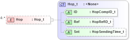 XSD Diagram of Hop in schema fixml-components-base-5-0-sp2_xsd (Financial Information eXchange (FIX))