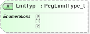 XSD Diagram of LmtTyp in schema fixml-components-base-5-0-sp2_xsd (Financial Information eXchange (FIX))