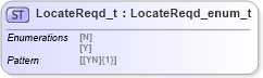 XSD Diagram of LocateReqd_t in schema fixml-fields-impl-5-0-sp2_xsd (Financial Information eXchange (FIX))