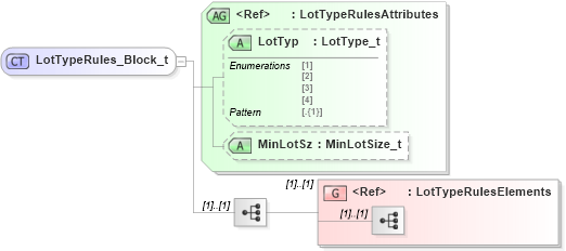 XSD Diagram of LotTypeRules_Block_t in schema fixml-components-base-5-0-sp2_xsd (Financial Information eXchange (FIX))