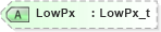 XSD Diagram of LowPx in schema fixml-securitiesreference-base-5-0-sp2_xsd (Financial Information eXchange (FIX))