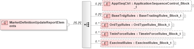 XSD Diagram of MarketDefinitionUpdateReportElements in schema fixml-marketstructure-base-5-0-sp2_xsd (Financial Information eXchange (FIX))