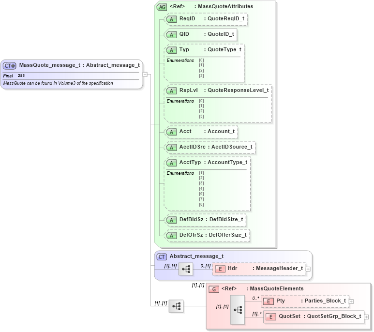 XSD Diagram of MassQuote_message_t in schema fixml-quotation-base-5-0-sp2_xsd (Financial Information eXchange (FIX))