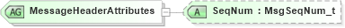 XSD Diagram of MessageHeaderAttributes in schema fixml-components-base-5-0-sp2_xsd (Financial Information eXchange (FIX))
