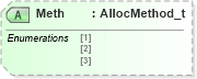XSD Diagram of Meth in schema fixml-allocation-base-5-0-sp2_xsd (Financial Information eXchange (FIX))