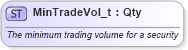 XSD Diagram of MinTradeVol_t in schema fixml-fields-base-5-0-sp2_xsd (Financial Information eXchange (FIX))