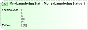 XSD Diagram of MnyLaunderingStat in schema fixml-multilegorders-base-5-0-sp2_xsd (Financial Information eXchange (FIX))