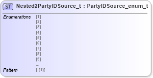 XSD Diagram of Nested2PartyIDSource_t in schema fixml-fields-impl-5-0-sp2_xsd (Financial Information eXchange (FIX))