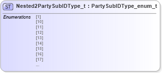 XSD Diagram of Nested2PartySubIDType_t in schema fixml-fields-impl-5-0-sp2_xsd (Financial Information eXchange (FIX))