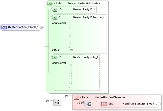 XSD Diagram of NestedParties_Block_t in schema fixml-components-base-5-0-sp2_xsd (Financial Information eXchange (FIX))