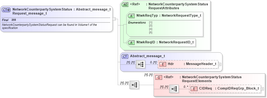 XSD Diagram of NetworkCounterpartySystemStatusRequest_message_t in schema fixml-network-base-5-0-sp2_xsd (Financial Information eXchange (FIX))
