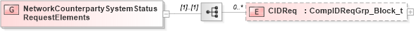 XSD Diagram of NetworkCounterpartySystemStatusRequestElements in schema fixml-network-base-5-0-sp2_xsd (Financial Information eXchange (FIX))