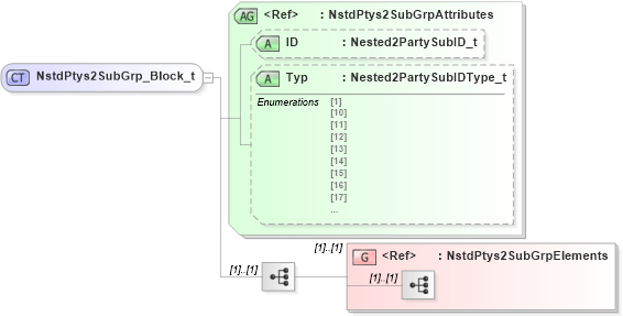 XSD Diagram of NstdPtys2SubGrp_Block_t in schema fixml-components-base-5-0-sp2_xsd (Financial Information eXchange (FIX))