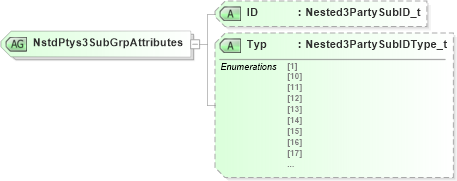 XSD Diagram of NstdPtys3SubGrpAttributes in schema fixml-components-base-5-0-sp2_xsd (Financial Information eXchange (FIX))