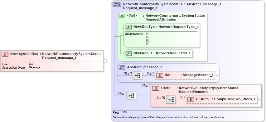 XSD Diagram of NtwkSysStatReq in schema fixml-network-base-5-0-sp2_xsd (Financial Information eXchange (FIX))