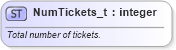 XSD Diagram of NumTickets_t in schema fixml-fields-base-5-0-sp2_xsd (Financial Information eXchange (FIX))
