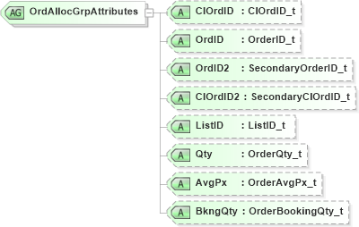 XSD Diagram of OrdAllocGrpAttributes in schema fixml-components-base-5-0-sp2_xsd (Financial Information eXchange (FIX))