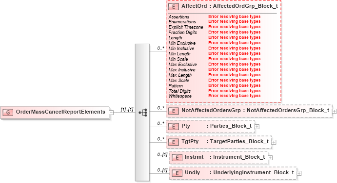 XSD Diagram of OrderMassCancelReportElements in schema fixml-ordermasshandling-base-5-0-sp2_xsd (Financial Information eXchange (FIX))
