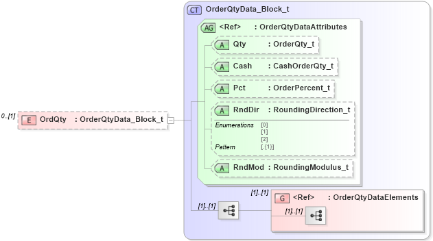 XSD Diagram of OrdQty in schema fixml-indications-base-5-0-sp2_xsd (Financial Information eXchange (FIX))