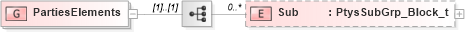 XSD Diagram of PartiesElements in schema fixml-components-base-5-0-sp2_xsd (Financial Information eXchange (FIX))