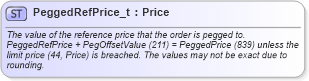 XSD Diagram of PeggedRefPrice_t in schema fixml-fields-base-5-0-sp2_xsd (Financial Information eXchange (FIX))