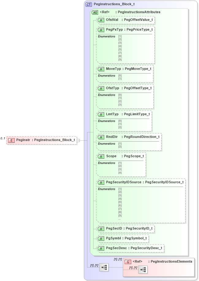 XSD Diagram of PegInstr in schema fixml-listorders-base-5-0-sp2_xsd (Financial Information eXchange (FIX))