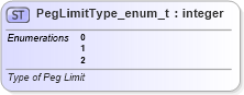 XSD Diagram of PegLimitType_enum_t in schema fixml-fields-base-5-0-sp2_xsd (Financial Information eXchange (FIX))