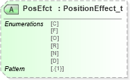 XSD Diagram of PosEfct in schema fixml-tradecapture-base-5-0-sp2_xsd (Financial Information eXchange (FIX))
