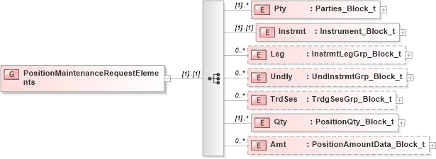 XSD Diagram of PositionMaintenanceRequestElements in schema fixml-positions-base-5-0-sp2_xsd (Financial Information eXchange (FIX))