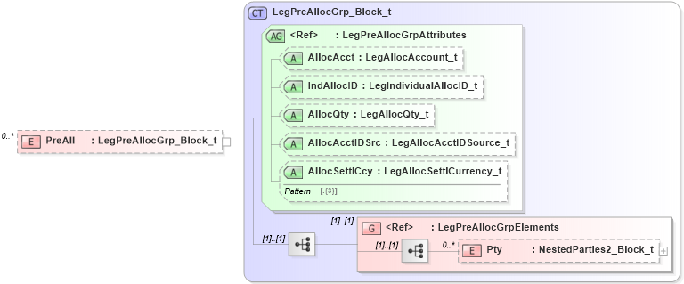 XSD Diagram of PreAll in schema fixml-multilegorders-base-5-0-sp2_xsd (Financial Information eXchange (FIX))