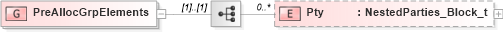 XSD Diagram of PreAllocGrpElements in schema fixml-components-base-5-0-sp2_xsd (Financial Information eXchange (FIX))