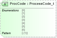 XSD Diagram of ProcCode in schema fixml-crossorders-base-5-0-sp2_xsd (Financial Information eXchange (FIX))