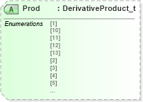 XSD Diagram of Prod in schema fixml-components-base-5-0-sp2_xsd (Financial Information eXchange (FIX))
