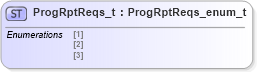 XSD Diagram of ProgRptReqs_t in schema fixml-fields-impl-5-0-sp2_xsd (Financial Information eXchange (FIX))