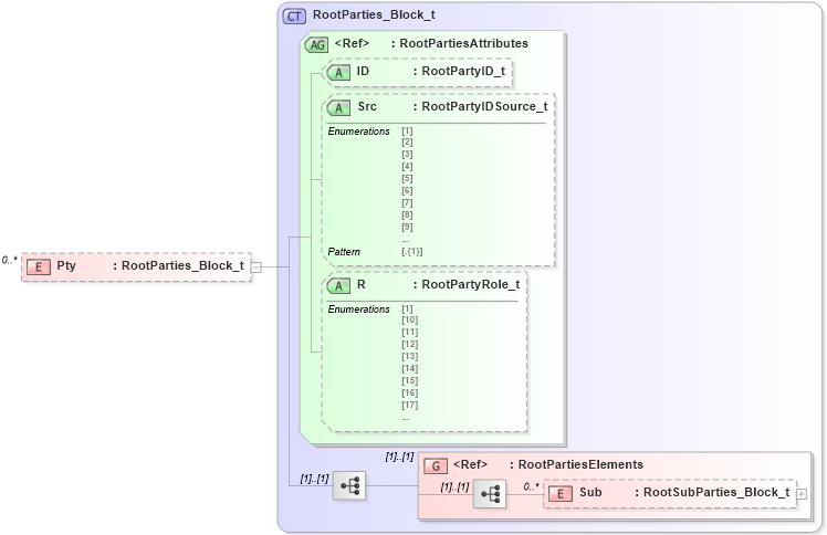 XSD Diagram of Pty in schema fixml-crossorders-base-5-0-sp2_xsd (Financial Information eXchange (FIX))