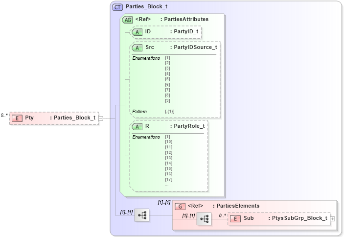 XSD Diagram of Pty in schema fixml-settlement-base-5-0-sp2_xsd (Financial Information eXchange (FIX))