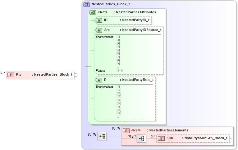 XSD Diagram of Pty in schema fixml-tradecapture-base-5-0-sp2_xsd (Financial Information eXchange (FIX))