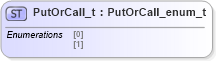 XSD Diagram of PutOrCall_t in schema fixml-fields-impl-5-0-sp2_xsd (Financial Information eXchange (FIX))
