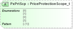 XSD Diagram of PxPrtScp in schema fixml-multilegorders-base-5-0-sp2_xsd (Financial Information eXchange (FIX))
