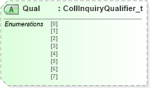XSD Diagram of Qual in schema fixml-collateral-base-5-0-sp2_xsd (Financial Information eXchange (FIX))