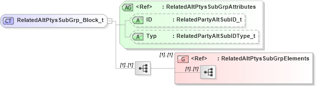 XSD Diagram of RelatedAltPtysSubGrp_Block_t in schema fixml-partiesreference-base-5-0-sp2_xsd (Financial Information eXchange (FIX))