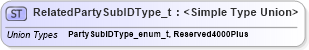XSD Diagram of RelatedPartySubIDType_t in schema fixml-fields-impl-5-0-sp2_xsd (Financial Information eXchange (FIX))