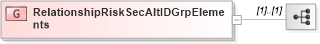 XSD Diagram of RelationshipRiskSecAltIDGrpElements in schema fixml-partiesreference-base-5-0-sp2_xsd (Financial Information eXchange (FIX))